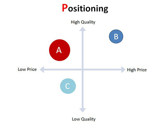 موقعیت بندی در بازاریابی