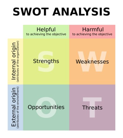 تحلیل SWOT برای برندسازی